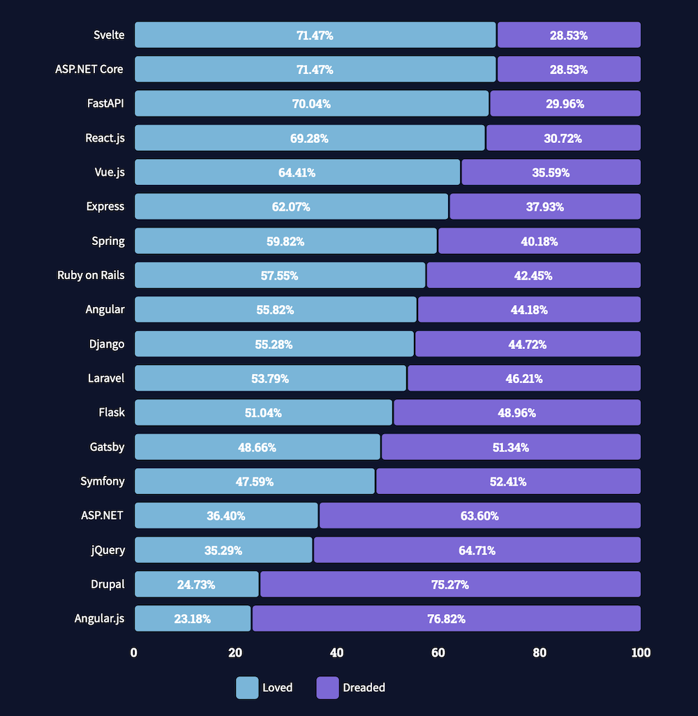 Most Loved Framework